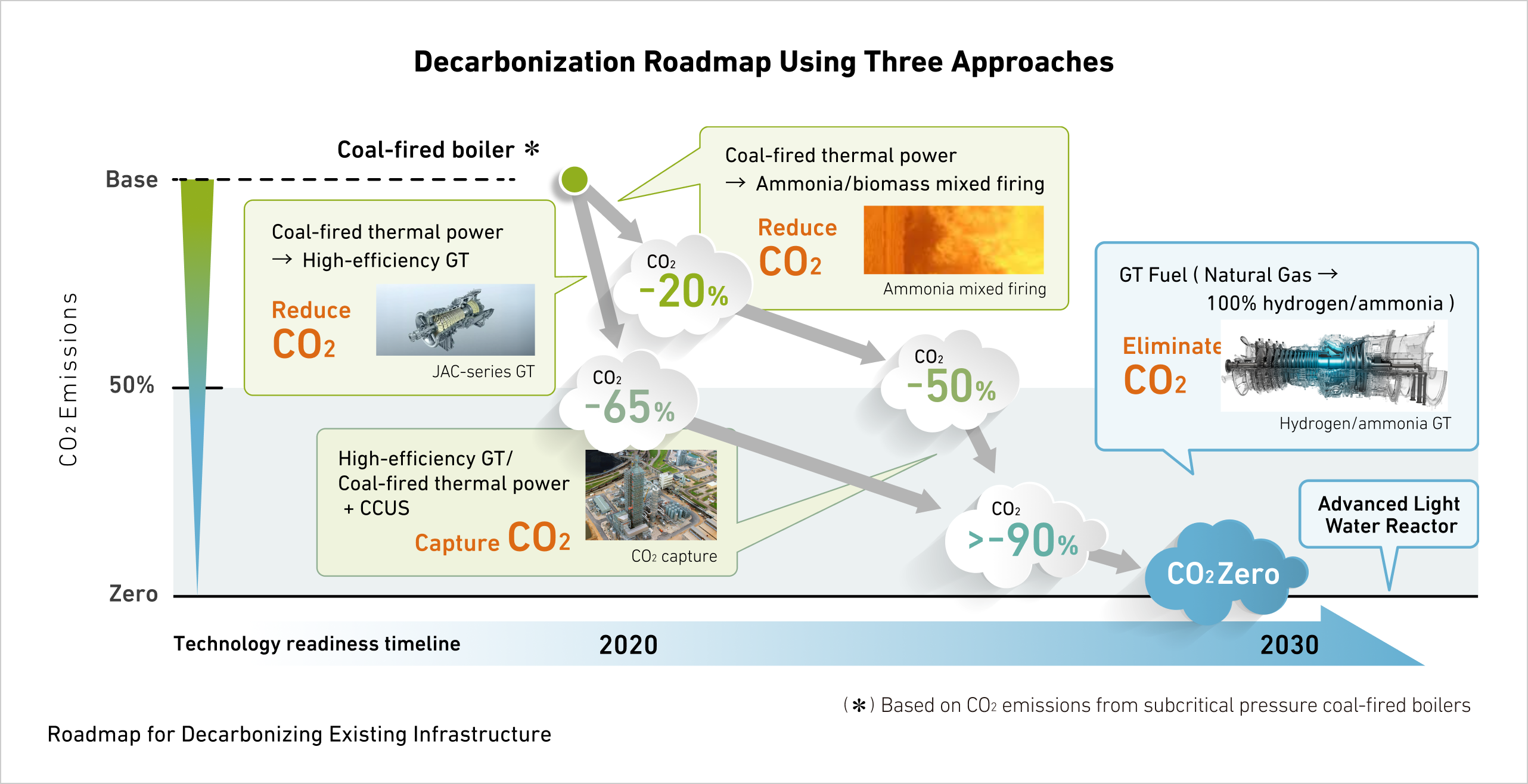 Decarbonization Roadmap Using Three Approaches