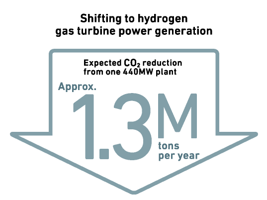 Shifting to hydrogen gas turbine power generation