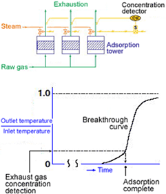 Exhaust Gas Concentration System