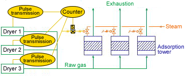 Raw Gas Load Counter System
