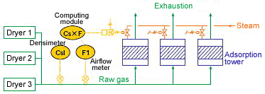 Raw Gas Concentration System