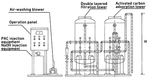 Flocculation Filtration Unit PCF Series