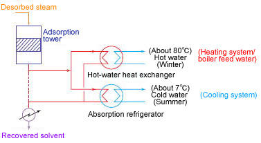 Holt water and cold water recovery system