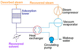 Steam Regeneration System