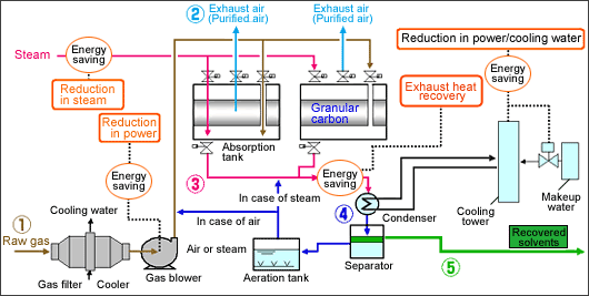 Mitsubishi Heavy Industries Power Environmental Solutions | Solvent ...
