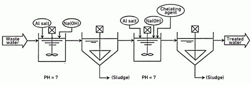 Fluorine treatment