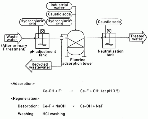 Advanced treatment with fluorine adsorption resin
