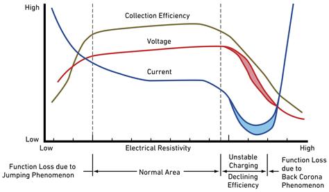 Dust collection performance and dust characteristics