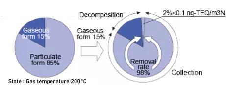 State of dioxins in exhaust gas and their removal rate