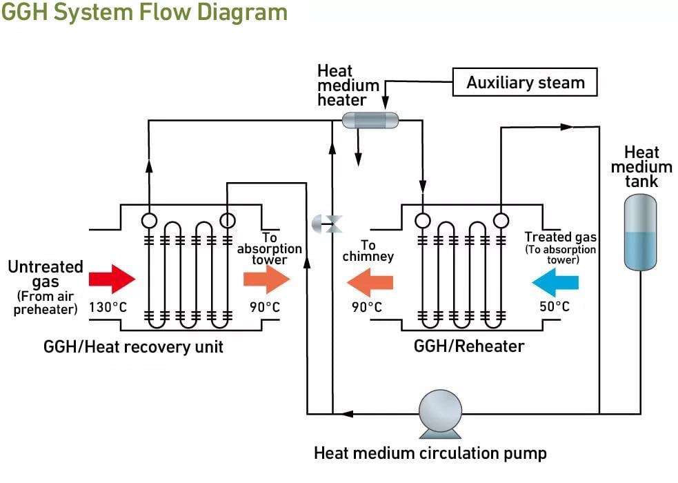 GGH System Flow Diagram