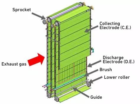 Moving electrode type