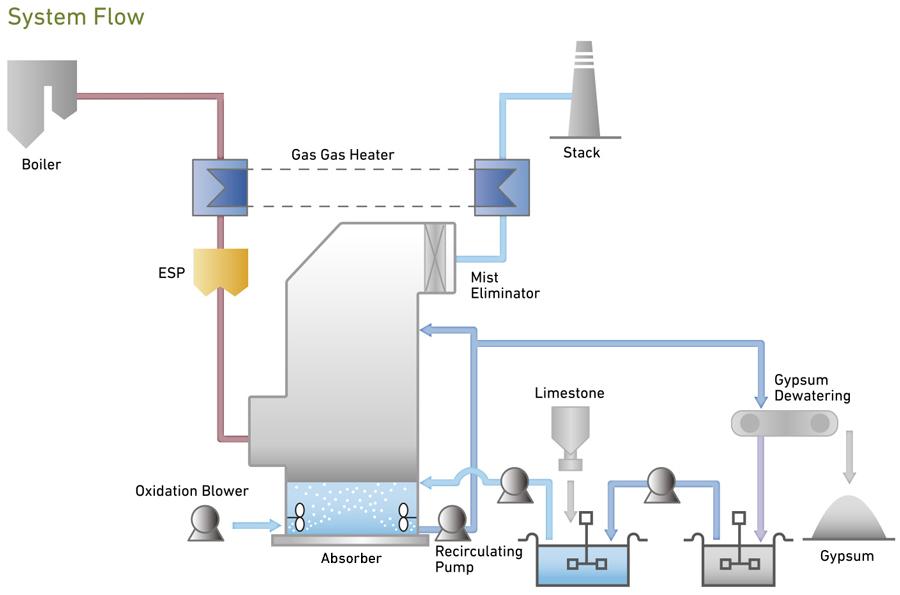 Flue Gas Desulfurization (FGD) Unit