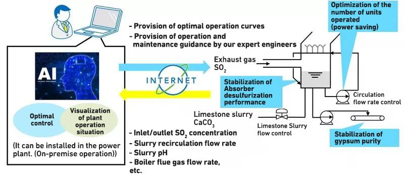Optimal operation