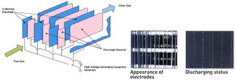 Electrodes structure of dust collecting unit