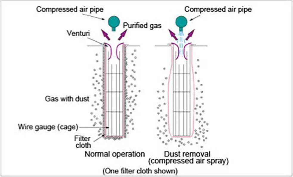 Pulse-jet type dust removal mechanism