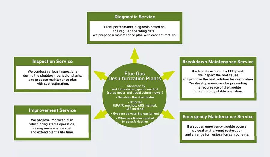 Flue Gas Desulfurization Unit - Service Overview