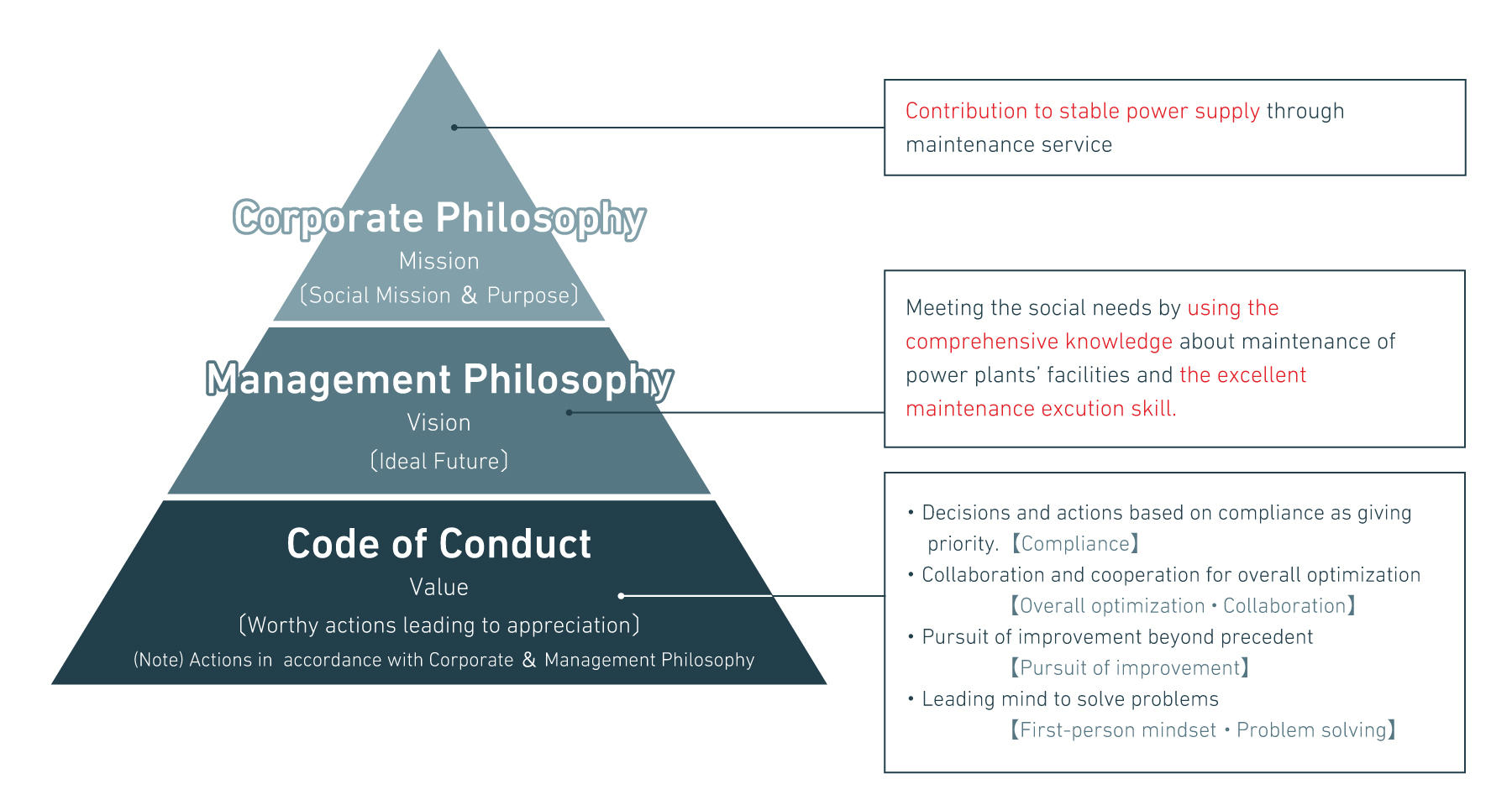 Management Philosophy | Mitsubishi Heavy Industries Power Maintenance ...