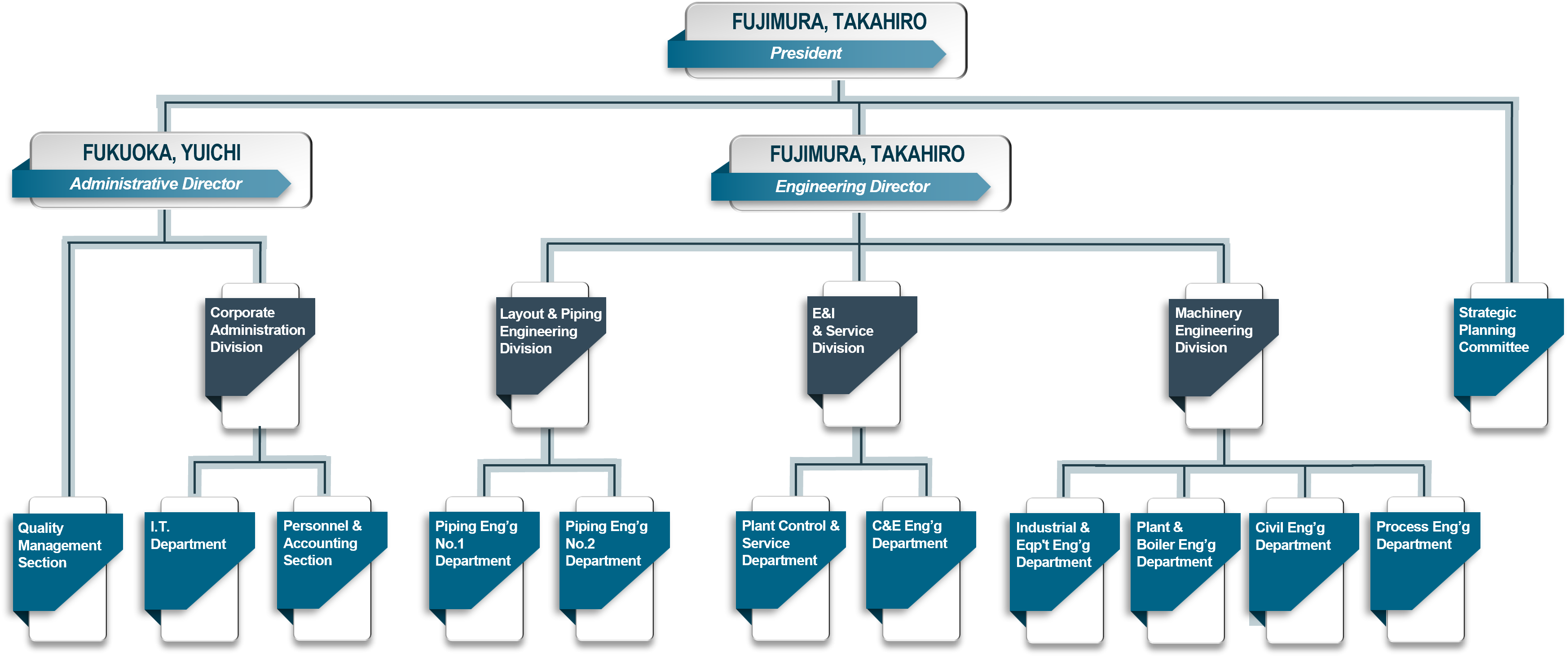 organization chart