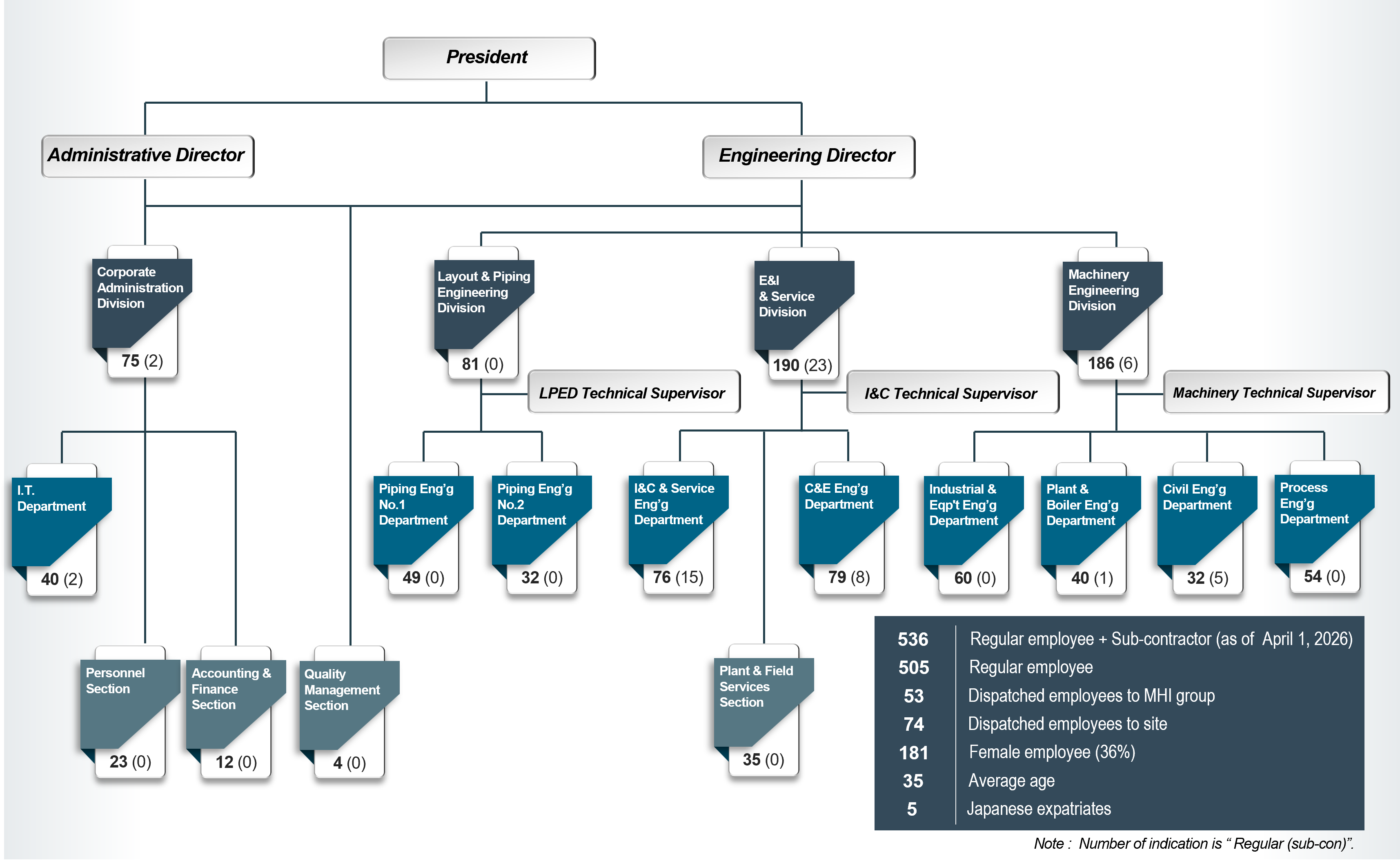 organization chart
