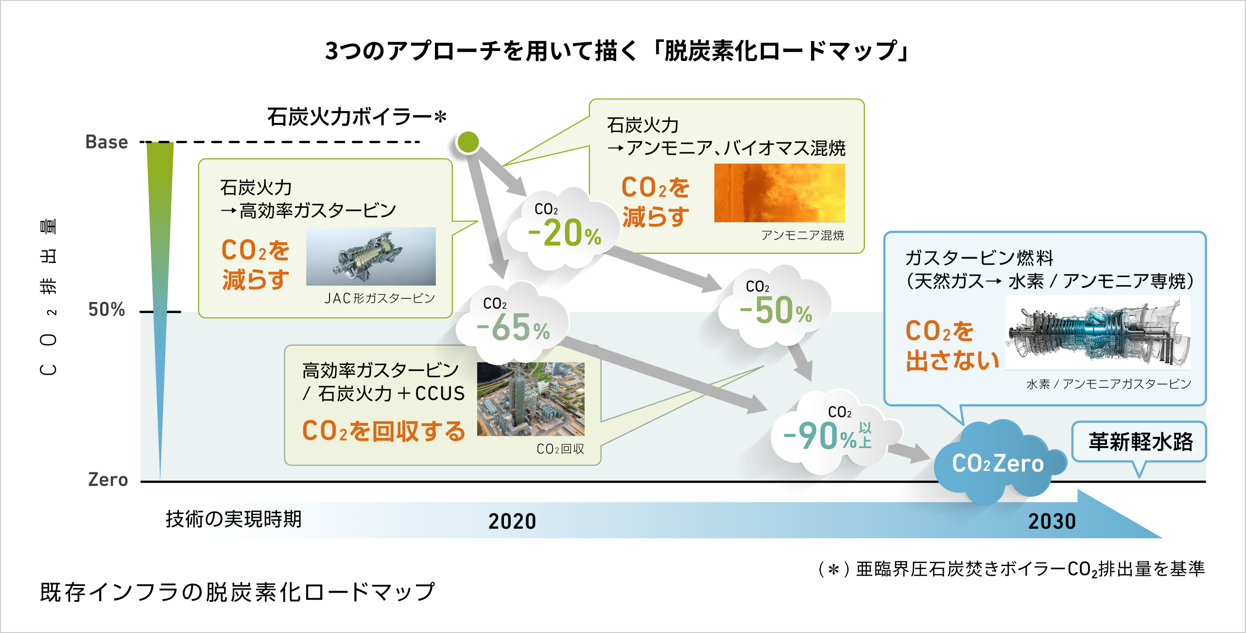 3つのアプローチを用いて描く「脱炭素化ロードマップ」を表した図