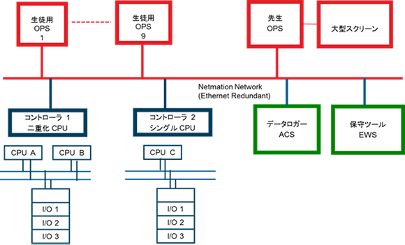 演習用制御装置システム構成