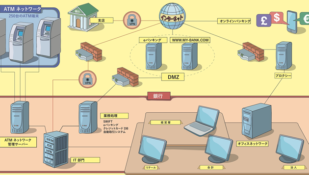 銀行版の演習ボード