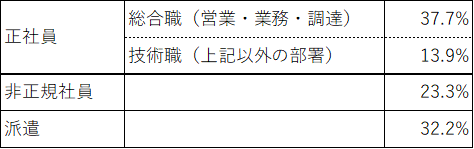 労働者に占める女性労働者の割合（社員、派遣含む）2023年12月時点