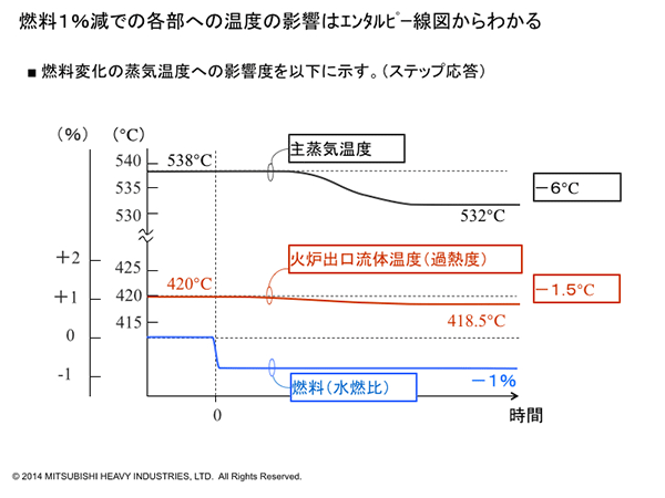 燃料1％減での各部への温度の影響はエンタルビー線図からわかる