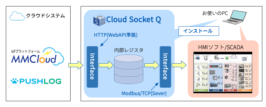 Cloud Socket Q