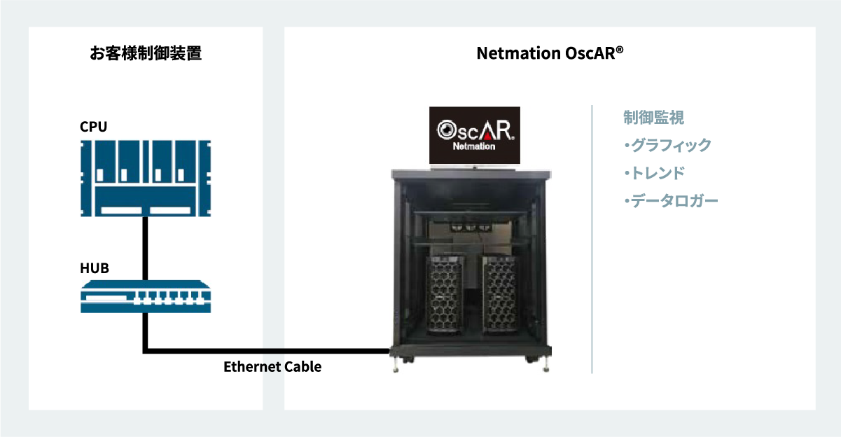 シンプルなシステム構成