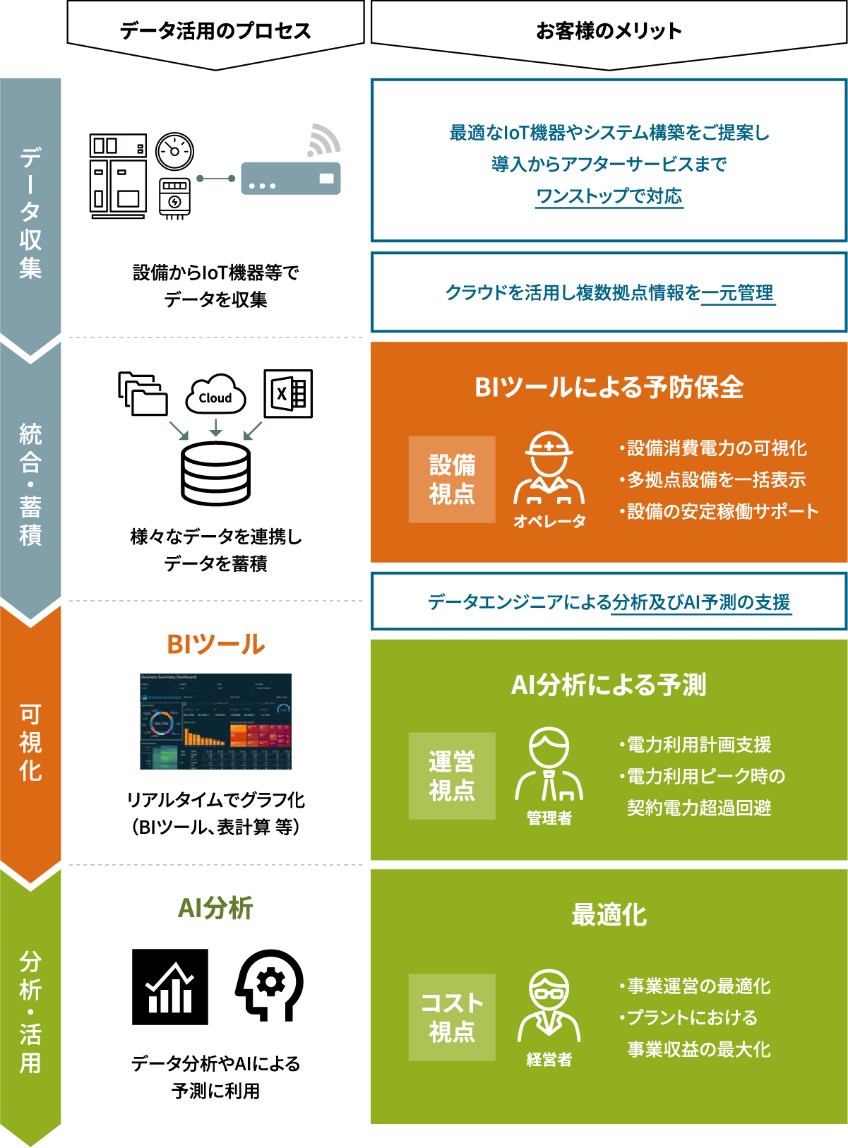 データ収集システムのエンジニアリングからAI分析