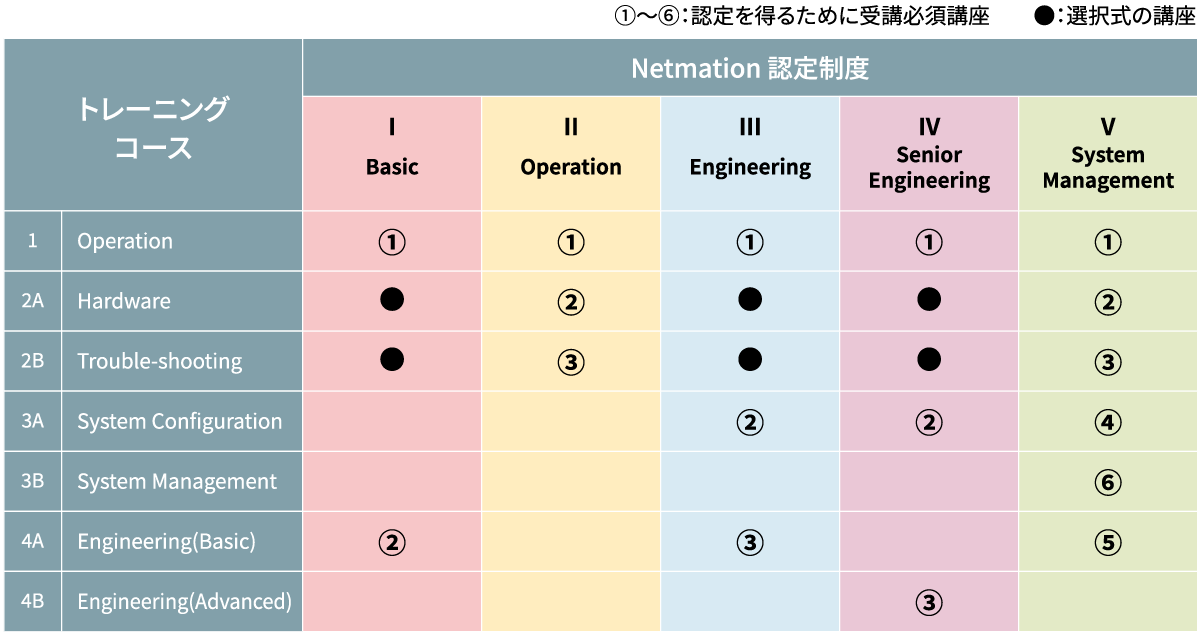 Netmation知識体系マップ