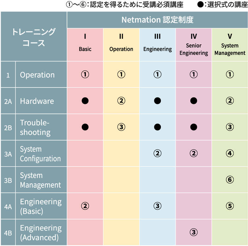 Netmation知識体系マップ
