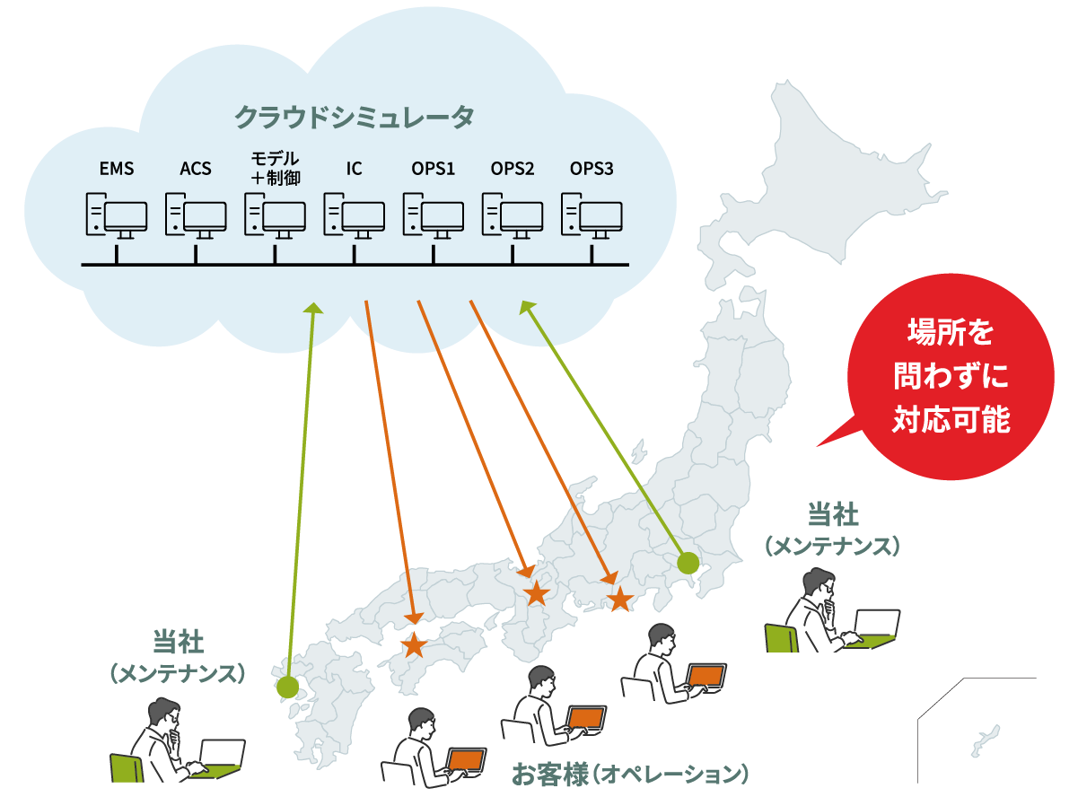 クラウドシミュレータ