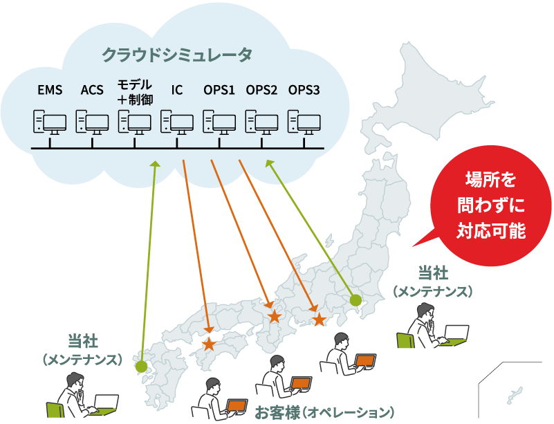 クラウドシミュレータ