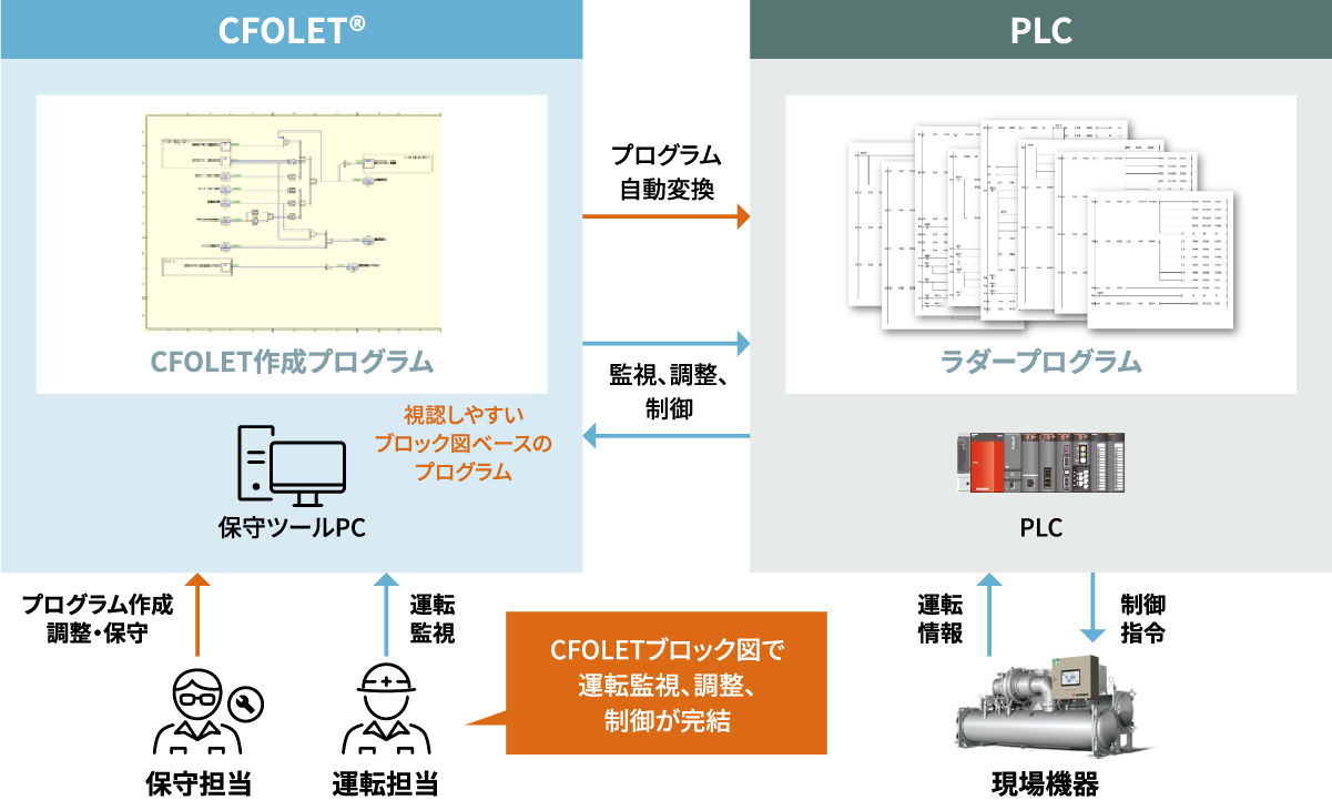PLC制御支援ツール CFOLET