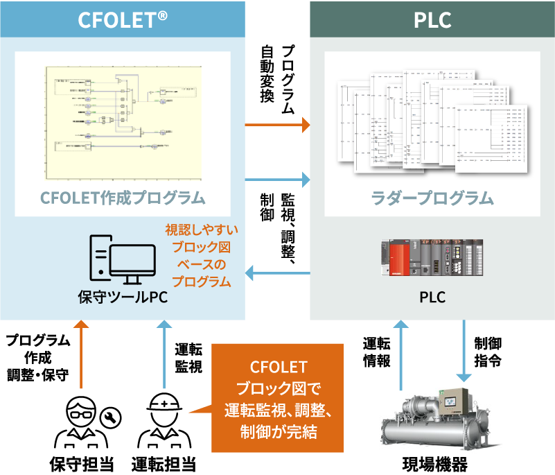 PLC制御支援ツール CFOLET