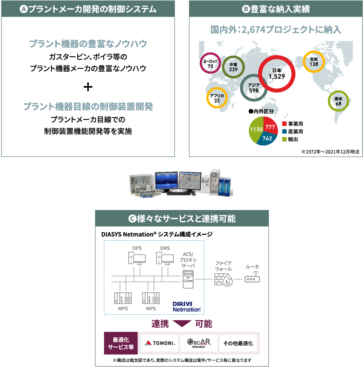 プラントメーカ開発の制御システム、豊富な納入実績、安全計装にも対応、様々なサービスと連携可能