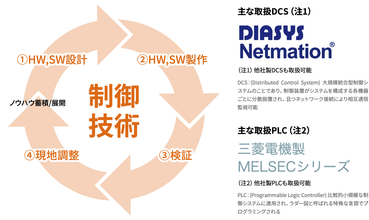 主な取扱DCS：DIASYS Netmation® 横河電機を含む他社製DCSも取扱可能。DCS：(Distributed Control Systeｍ) 大規模統合型制御システムのことであり、制御装置がシステムを構成する各機器ごとに分散設置され、且つネットワーク接続により相互通信監視可能。主な取扱PLC：三菱電機製MELSEC Qシリーズ。富士電機、Rockwell、SIEMENS等 その他PLCも取扱可能。PLC：(Programmable Logic Controller) 比較的小規模な制御システムに適用され、ラダー図と呼ばれる特殊な言語でプログラミングされる