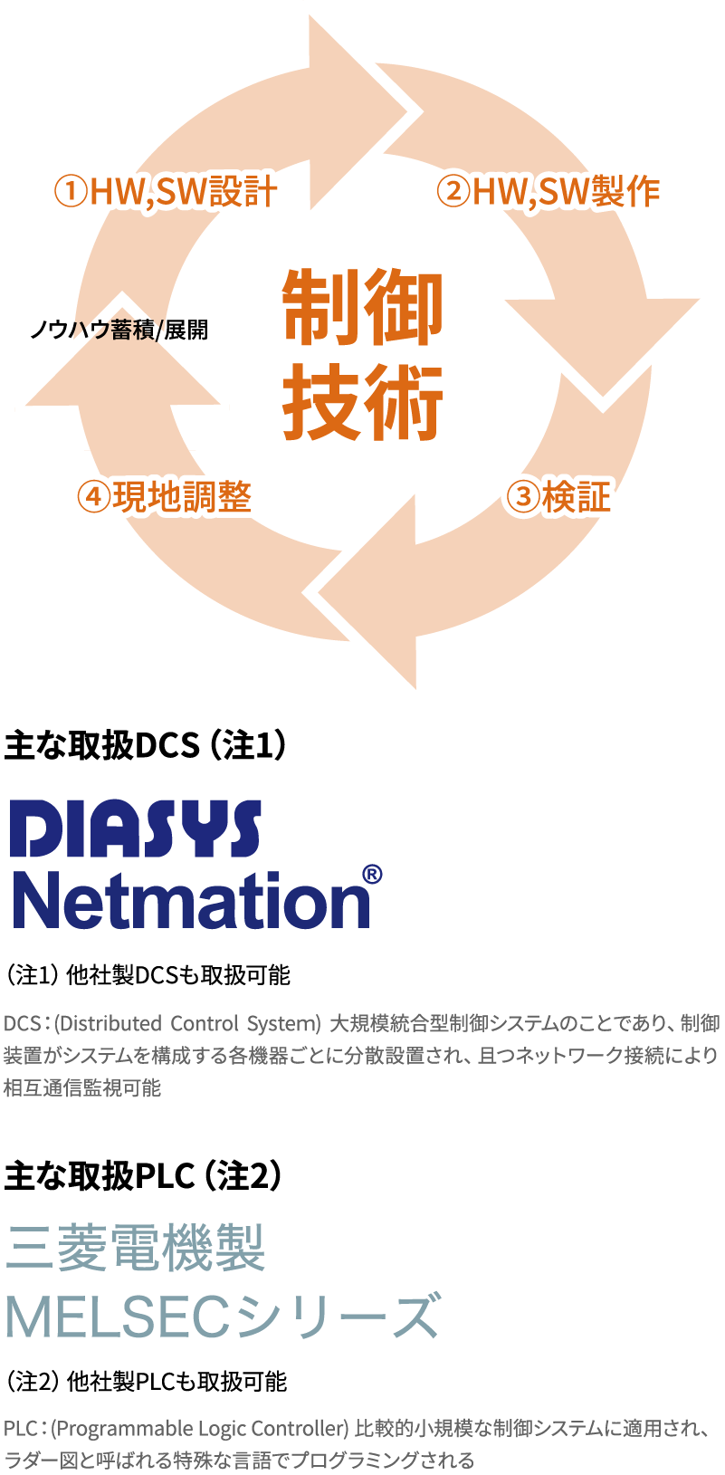 主な取扱DCS：DIASYS Netmation® 横河電機を含む他社製DCSも取扱可能。DCS：(Distributed Control Systeｍ) 大規模統合型制御システムのことであり、制御装置がシステムを構成する各機器ごとに分散設置され、且つネットワーク接続により相互通信監視可能。主な取扱PLC：三菱電機製MELSEC Qシリーズ。富士電機、Rockwell、SIEMENS等 その他PLCも取扱可能。PLC：(Programmable Logic Controller) 比較的小規模な制御システムに適用され、ラダー図と呼ばれる特殊な言語でプログラミングされる
