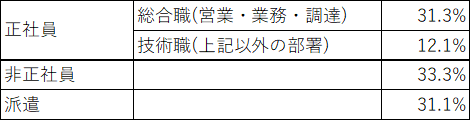 労働者に占める女性労働者の割合（社員、派遣含む）