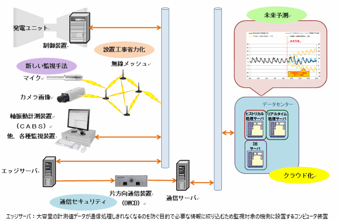 KineticEye　遠隔監視システム，現場監視装置（振動・音響・画像）