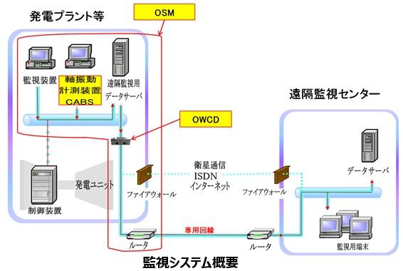 監視システム概要