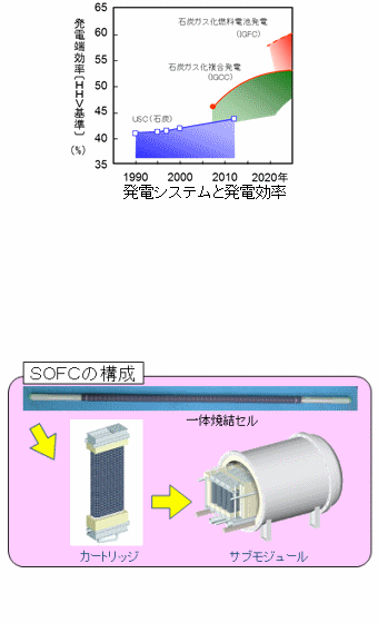 固体酸化物形燃料電池（SOFC）複合発電