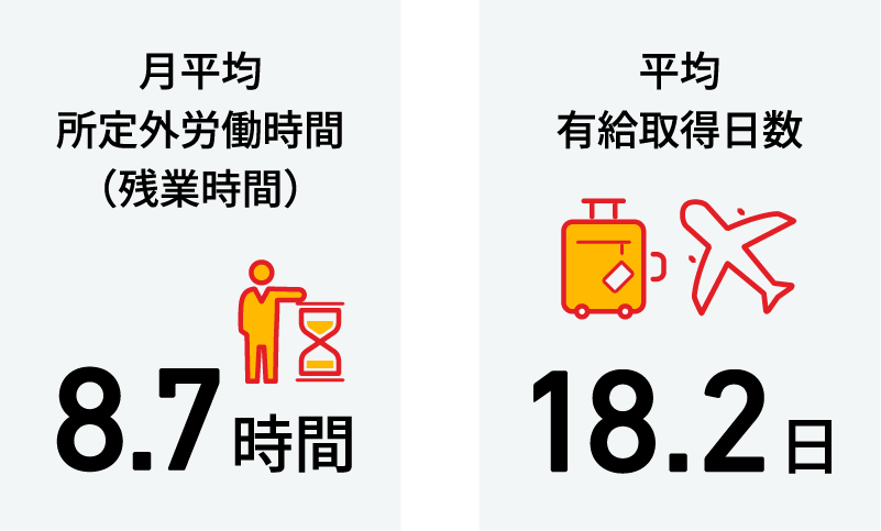 月平均所定労働時間8.7時間、平均有給取得日数18.2日