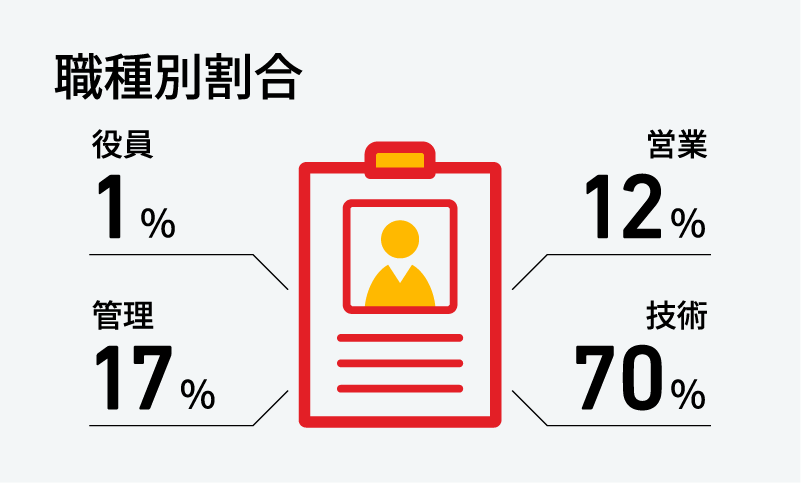 職種別割合 役員 1％、管理 17％、営業 12％、技術 70％