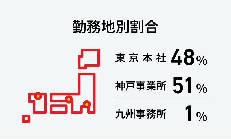 勤務地別割合 東京本社 48％、神戸事業所 51％、九州事務所 1%