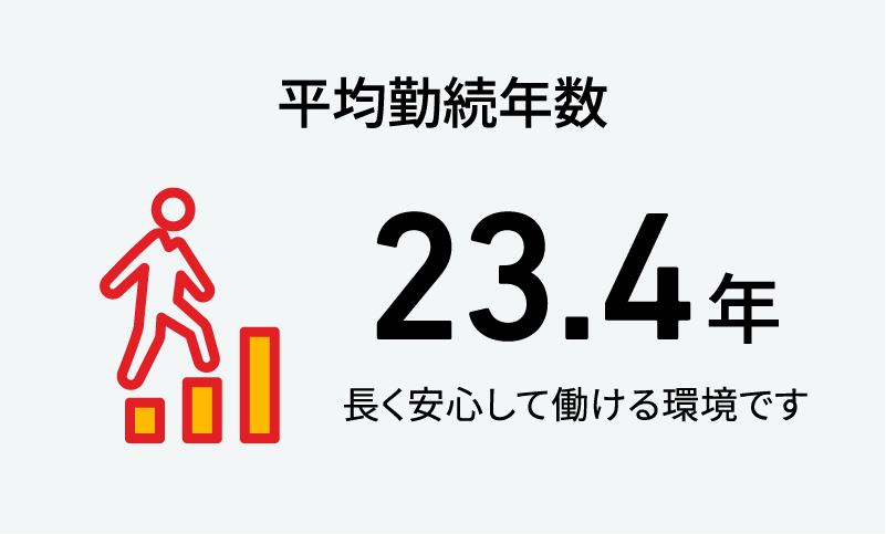 平均勤続年数：23.4年