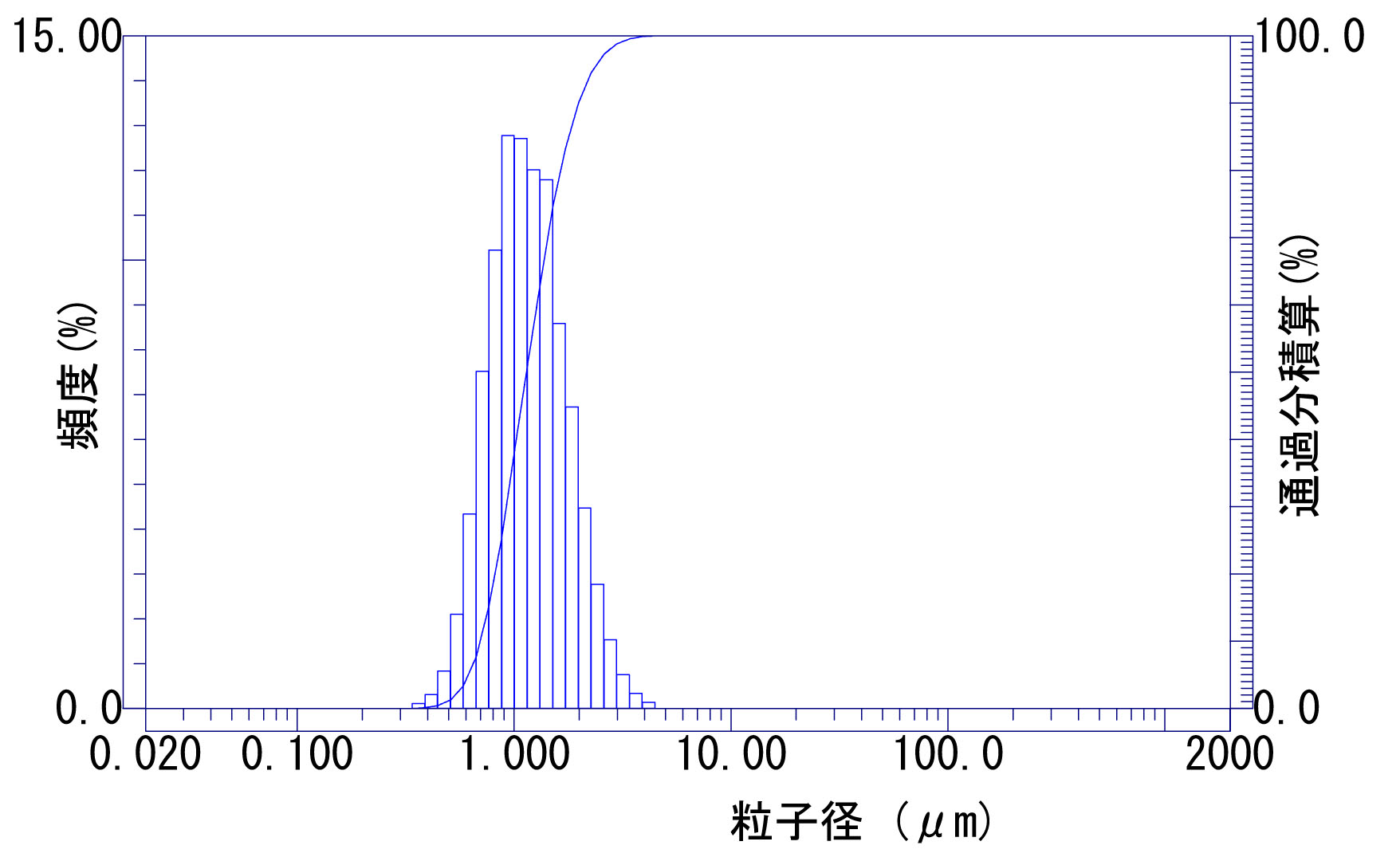レーザー回折式粒度分布計 - 1成分試料