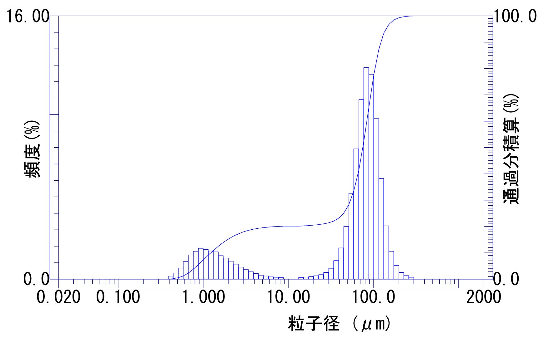 レーザー回折式粒度分布計 - 2成分混合試料